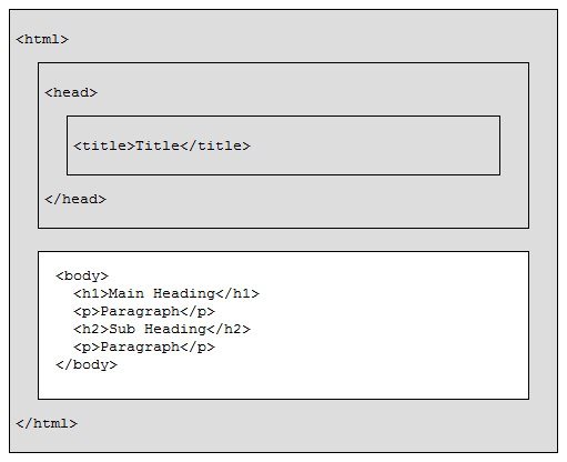 HTML Introduction